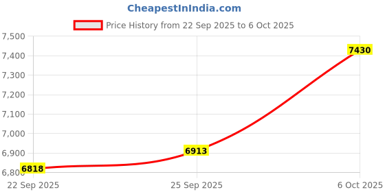 amazon.in Glorto GeForce GT 210 1024 MB DDR3 Low Profile Graphics Card, PCI Express 1.0 x16, Entry Level GPU for PC, SFF and HTPC (HDMI/DVI/VGA) Price History Graph from 22 Sep 2025 to 6 Oct 2025