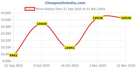 amazon.in Glorto GeForce GT 730 4G Low Profile Graphics Card, 2X HDMI, VGA, DDR3, PCI Express 2.0 x16, Entry Level GPU for PC, SFF and HTPC Price History Graph from 21 Sep 2025 to 20 Nov 2025