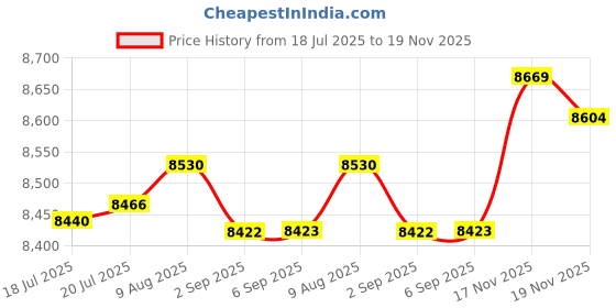 amazon.in Glorto Radeon HD 5450 1GB DDR3 Low Profile Graphics Card, PCI Express 2.0 x16, HDMI/VGA/DVI, Entry Level GPU for PC, SFF and HTPC Price History Graph from 18 Jul 2025 to 19 Nov 2025