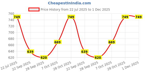 amazon.in glory sarees Women's Banarasi Artificial Silk Saree With Blouse Piece glory sarees Price History Graph from 22 Jul 2025 to 30 Nov 2025