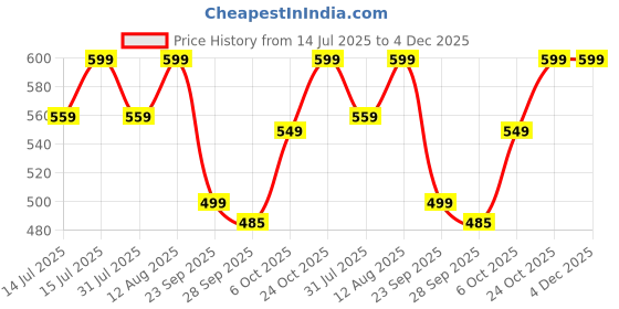 amazon.in glory sarees Women's Georgette Bandhani Leheriya Saree With Blouse Piece glory sarees Price History Graph from 14 Jul 2025 to 4 Dec 2025