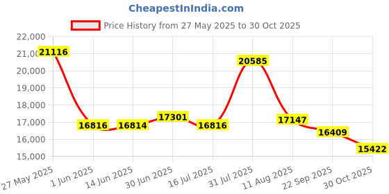 amazon.in Gloryang Inkless Portable Printer for Travel, Wireless Thermal Printer Supports 8.5 x 11 Inch US Letter Size, Bluetooth Machine Includes Carry Case and 3 Rolls of Thermal Paper Kit, Pink Price History Graph from 27 May 2025 to 30 Oct 2025