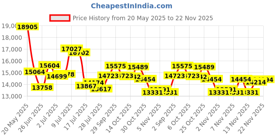 amazon.in Gloryang Wireless Tattoo Transfer Stencil Printer, Portable Thermal Tattoo Machine for Tattoo Beginners with 40pcs Stencil Paper, Compatible with Smartphone & PC, Rechargeable & Inkless, Light Green Price History Graph from 20 May 2025 to 22 Nov 2025