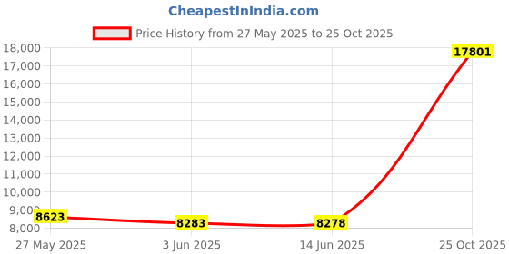 amazon.in glosiw Men's Minimalist Barefoot Shoes Wide Toe Box Casual Walking Shoes Zero Drop Sole Gym Workout Shoes glosiw Price History Graph from 27 May 2025 to 25 Oct 2025