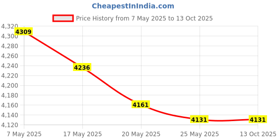 amazon.in GLOSO Mega Fuse Holder Bolt-Down AMG Fuse Holder with Cover (Fuse not inclued) M8 Stud 500 Amp Rating gloso Price History Graph from 7 May 2025 to 13 Oct 2025