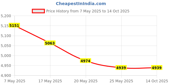 amazon.in GLOSO MIDI AMI Fuse Holder BDFS AMI Power Distribution Module 2 Modules 1 Input 1 fuse module (fuse not inclued) Price History Graph from 7 May 2025 to 12 Oct 2025