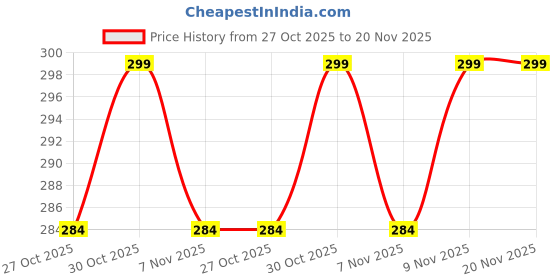 amazon.in gloss & go 24 Reusable Artificial Fake Nail Set| Peach Color With Rose Gold Bow And Heart Design Almond Glossy Nails| Lightweight & Long Lasting| Quick Fix For Festivals & Special Occasions gloss & go Price History Graph from 27 Oct 2025 to 20 Nov 2025