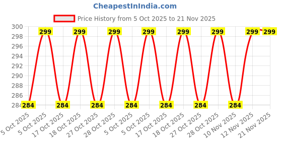 amazon.in gloss & go 24 Reusable Artificial Fake Nail Set| Peach White Cloud And Star Design Almond Shape Glossy Nails| Lightweight & Long Lasting| Quick Fix For Festivals & Special Occasions gloss & go Price History Graph from 5 Oct 2025 to 21 Nov 2025