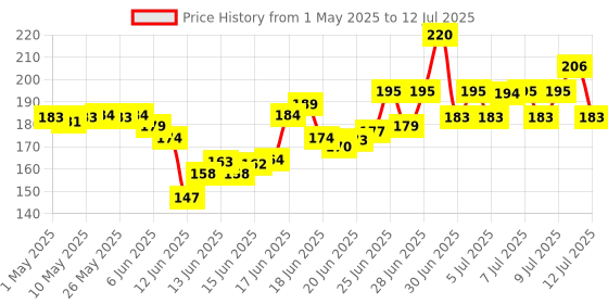 amazon.in mila beauté Gloss Girl Lip Gloss | Enriched With Mango Seed Butter & Hyaluronic Acid | Light Weight & Non-Sticky Formula | Gives Fuller-Lip Effect & Extra Hydration | High Shine Finish-That's Me, 2.8 ml mila beauté Price History Graph from 1 May 2025 to 12 Jul 2025