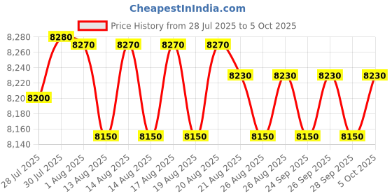 amazon.in Gloss Meter by 3NH technology YG60S (60 degree gloss measurement) Price History Graph from 28 Jul 2025 to 5 Oct 2025