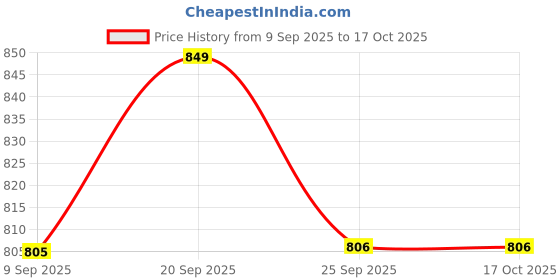 amazon.in gloss Women's Fashionable, Soft & Comfortable Casual Wedges (4965) gloss Price History Graph from 9 Sep 2025 to 15 Oct 2025