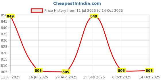 amazon.in gloss Women's Fashionable, Soft & Comfortable Casual Wedges (4965) gloss Price History Graph from 11 Jul 2025 to 6 Oct 2025