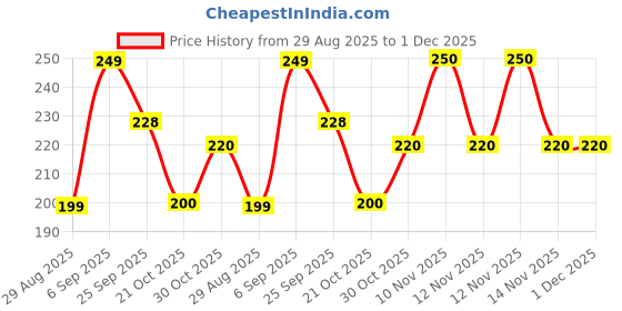 amazon.in Glossara Floral French Tip Press On Nails – 24 Long Almond Glitter Nails with Daisy Design | Reusable False Nails with Glue Tabs for Women Price History Graph from 29 Aug 2025 to 1 Dec 2025