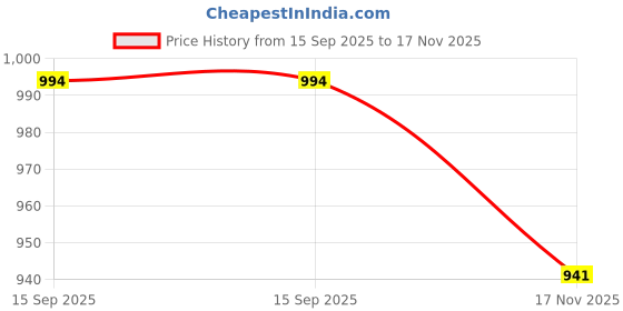 amazon.in glossia Fashion Black High Waist Straight Fit Jeans for Women Stretchable Wide Leg Denim Jeans (WJ-S7-$) glossia Price History Graph from 15 Sep 2025 to 17 Nov 2025