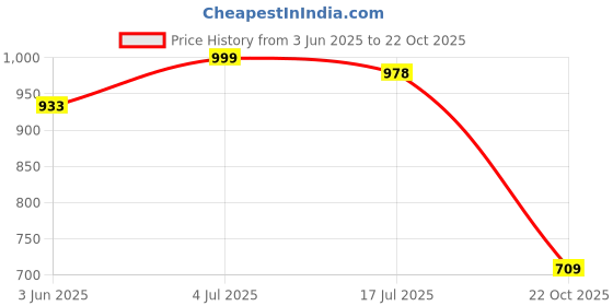 amazon.in glossia Fashion Dark Blue High Waist Straight Fit Jeans for Women Stretchable Wide Leg Denim Jeans (WJ-S10-$) glossia Price History Graph from 3 Jun 2025 to 22 Oct 2025