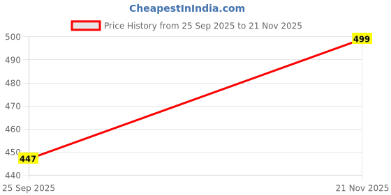amazon.in glossia Fashion Solid Embroidered Shaneel Velvet Warm Fabric Women Maxi Woolen Nighty/Night Gown(WNTY-D4-$) glossia Price History Graph from 25 Sep 2025 to 21 Nov 2025