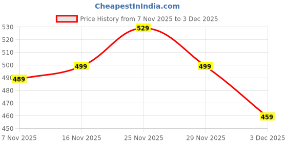 amazon.in glossia Fashion Tiger/Camouflage Print Soft Warm Blanket Fabric Women Maxi Woolen Nighty/Night Gown(WNTY-D8-$) glossia Price History Graph from 7 Nov 2025 to 3 Dec 2025