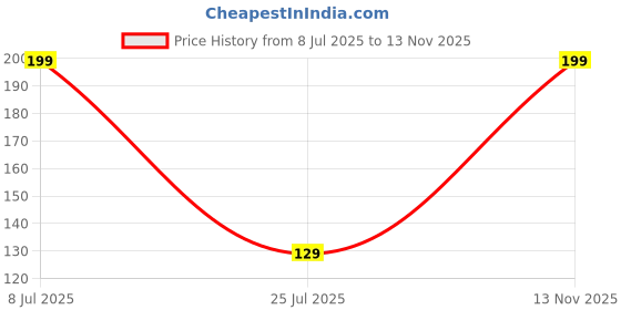 amazon.in GLOSSICLE 100 Pcs Large Size Waxing Strips, Non Woven Hair Removal Plain Waxing Strips - Ivory 100 Pcs Price History Graph from 8 Jul 2025 to 13 Nov 2025
