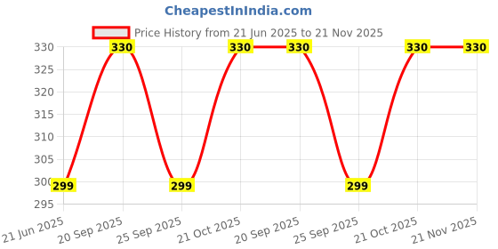 amazon.in glossy Girl's & Women's Sling Bag With 5 Zip Compartments,Brown glossy Price History Graph from 21 Jun 2025 to 20 Nov 2025