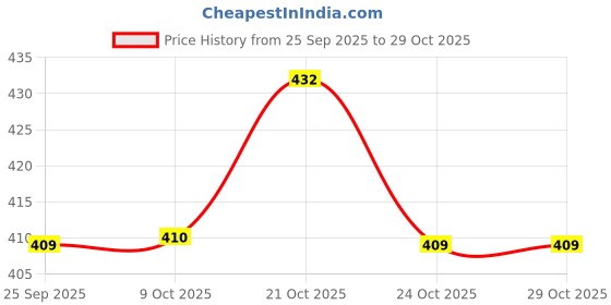 amazon.in sukkhi Glossy Gold Plated Combo Necklace Set for Women (CBMIX100905) sukkhi Price History Graph from 25 Sep 2025 to 29 Oct 2025
