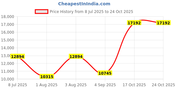 amazon.in digital valley llc Glossy Silver Eco-Friendly Leather A4 Portfolio with Zipper 5 Card Slots, 1 ipad and 1 Cell Phone Pockets, 3 Pen Holders, 1 Zipped Pocket, 3 Ring Binder, and More digital valley llc Price History Graph from 8 Jul 2025 to 24 Oct 2025