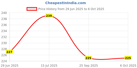 amazon.in glossy Women/Girl's Sling Bag With 4 Zippers, Grey glossy Price History Graph from 29 Jun 2025 to 6 Oct 2025