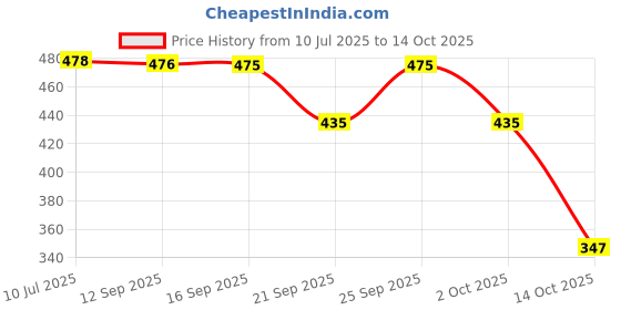 amazon.in Glotamin Skin Moisturizing Lotion 200ML for Nourishing the Skin with Ultra Hydration (Pack of 1) Price History Graph from 10 Jul 2025 to 14 Oct 2025