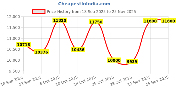 amazon.in glothera Red Light therpay for Chin glothera Price History Graph from 18 Sep 2025 to 24 Nov 2025