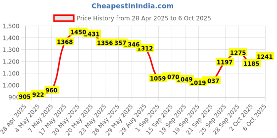 amazon.in GLOTRENDS 10 Pieces M.2 Thermal Pad with 2.0 W/mk Thermal Conductivity for M.2 NVMe SSD CPU GPU Chipset etc Price History Graph from 28 Apr 2025 to 6 Oct 2025