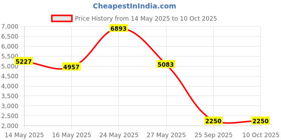 amazon.in GLOTRENDS 4 Ports PCIe SATA Expansion Card, Including SATA Cables and 1:5 SATA Splitter Power Cable, Support OS Booting, Compatible with Windows,Linux,Mac OS,NAS (SA3034A) Price History Graph from 14 May 2025 to 9 Oct 2025