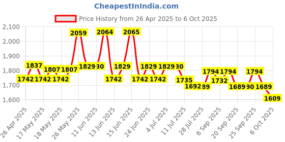 amazon.in GLOTRENDS M.2 PCIe X1 Adapter With Screw for NVMe/AHCI Key M SSD, X1/X4/X8/X16 Lane Installation, X1 Bandwidth (PA09-X1) glotrends Price History Graph from 26 Apr 2025 to 6 Oct 2025