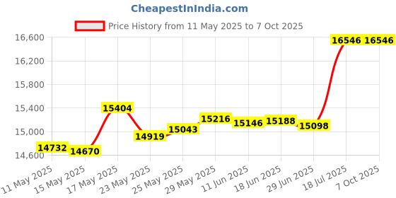 amazon.in GLOTRENDS PA20 Dual M.2 NVMe to PCIe 3.0 X4 Adapter with PCIe Bifurcation Function, Support 22110/2280/2260/2242/2230 Size glotrends Price History Graph from 11 May 2025 to 7 Oct 2025