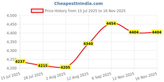 amazon.in GLOTRENDS PU11 U.2 to PCIe 4.0 X4 Adapter for 2.5 Inch U.2 SSD, PCIe 4.0 X4 Full Speed Price History Graph from 15 Jul 2025 to 15 Nov 2025