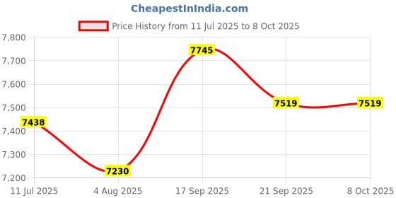amazon.in GLOTRENDS ST7215 10Gb PCI-E NIC Network Card, Single Copper RJ45 Port, with Intel X540-BT1 Controller, PCI Express Ethernet LAN Adapter Support Windows Server/Windows/Linux/ESX Price History Graph from 11 Jul 2025 to 6 Oct 2025