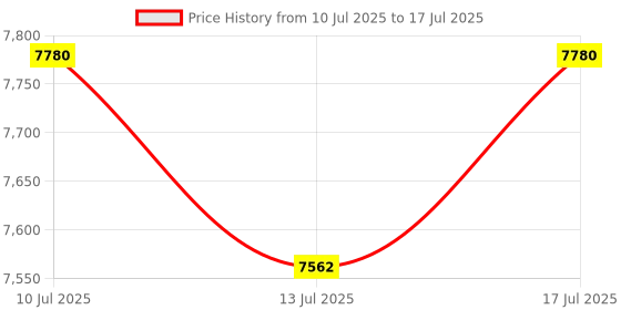 amazon.in GLOTRENDS ST7387 4-Port Gigabit PCIe Ethernet Network Card, 4 x RTL8111H Chip, 4 x RJ45 LAN Port, PCIe X1 Installation Price History Graph from 10 Jul 2025 to 17 Jul 2025