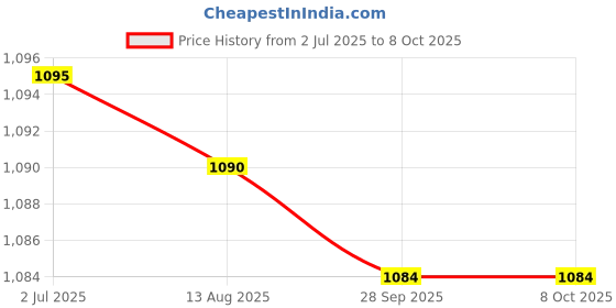 amazon.in glotrends Universal M.2 Heatsink NVME Heatsink SSD Heatsink for 2280 M.2 SSD with Silicone Thermal Pad glotrends Price History Graph from 2 Jul 2025 to 8 Oct 2025