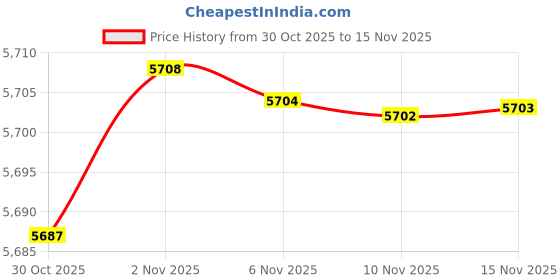 amazon.in Glove Box Holder Wall Mount Glove Dispenser - Disposable Glove Holder Wall Mount Glove Station for Medical Gloves, Multipurpose Kitchen Gloves Holder - Includes Hanging Hardware Price History Graph from 30 Oct 2025 to 15 Nov 2025