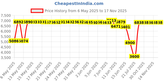amazon.in glove glu gloveglu 120ml AQUAgrip Goalkeeper Glove Spray - Perfect for Goalkeeping Gloves in Wet Conditions glove glu Price History Graph from 6 May 2025 to 17 Nov 2025