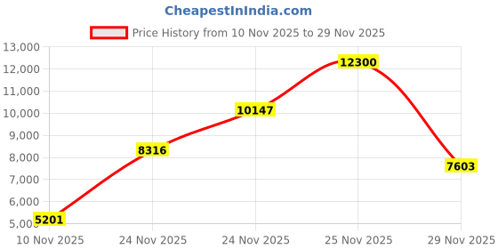 amazon.in gloveglu Glove Care Essentials. Contains Premium Wash & Prepare Goalkeeper Glove Wash (50ml) + Glove Fresh Spray (50ml) + gloveglu Original Goalkeeper Grip Spray (50ml) Price History Graph from 10 Nov 2025 to 29 Nov 2025