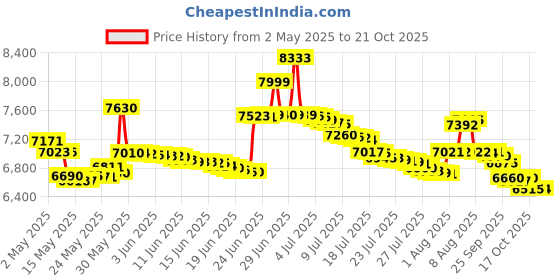 amazon.in gloveglu Men's MEGA + Aqua Bundle Bag Megagrip Aquagrip 120ml Bottle Improve Goalkeeper Glove Grip Price History Graph from 2 May 2025 to 21 Oct 2025