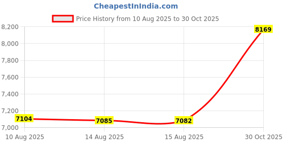 amazon.in Gloveleya Kids Backpack Animal Backpack Combination Price History Graph from 10 Aug 2025 to 30 Oct 2025