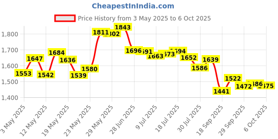 amazon.in Glovers Dandruff Control Medicine for Hair & Scalp Regular by Glover's Price History Graph from 3 May 2025 to 6 Oct 2025