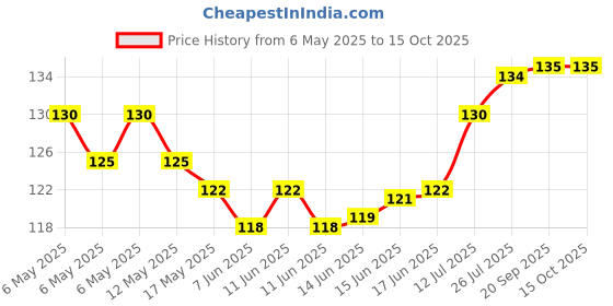 amazon.in Glow & Lovely Advanced Multi Vitamin Face Cream 50 g glow & lovely Price History Graph from 6 May 2025 to 14 Oct 2025