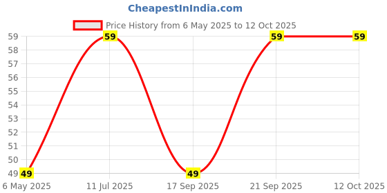 amazon.in fair & lovely Glow & Lovely BB Cream Make up + Multivitamin Cream Shade 01, 9 g fair & lovely Price History Graph from 6 May 2025 to 12 Oct 2025