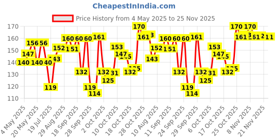 amazon.in Glow & Lovely Bright Glow Face Wash 100 g Price History Graph from 4 May 2025 to 25 Nov 2025