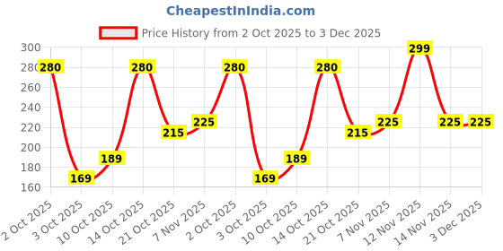 amazon.in Glow & Lovely Winter Fairness Cream, 80g Price History Graph from 2 Oct 2025 to 2 Dec 2025