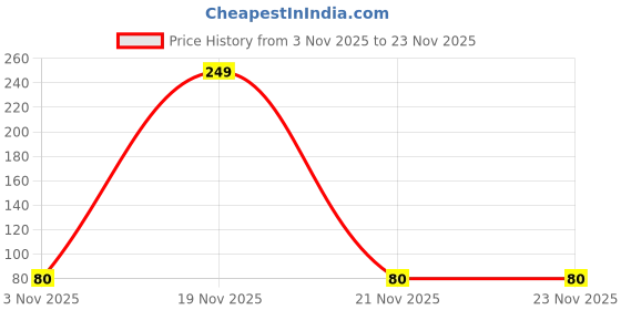 amazon.in Glow & Lovely Winter Glow Face Cream, 50 g Price History Graph from 3 Nov 2025 to 23 Nov 2025