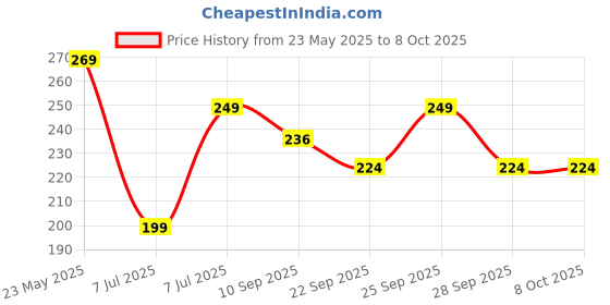 amazon.in GLOW CUPID Hydrocolloid Acne Patches with Tea Tree Oil & Calendula | 36 Patches | Fast Healing | Absorbs Pus & Oil | Blemish Spot Treatment | Invisible, Waterproof & Skin-Friendly Pimple Patches (Pink Heart Shape - 36 Patches) Price History Graph from 23 May 2025 to 8 Oct 2025