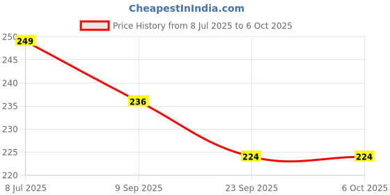 amazon.in GLOW CUPID Hydrocolloid Acne Pimple Patch with Tea Tree Oil & Calendula | Fast Healing | Absorbs Pus & Oil | Waterproof & Skin-Friendly Pimple Patches | Multi Shape - 36 Patches. Price History Graph from 8 Jul 2025 to 5 Oct 2025
