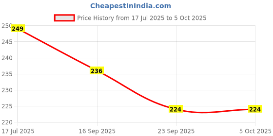 amazon.in GLOW CUPID Hydrocolloid Acne Pimple Patch with Tea Tree Oil & Calendula | Fast Healing | Absorbs Pus & Oil | Waterproof & Skin-Friendly Pimple Patches | Paw Shape - 36 Patches. Price History Graph from 17 Jul 2025 to 5 Oct 2025